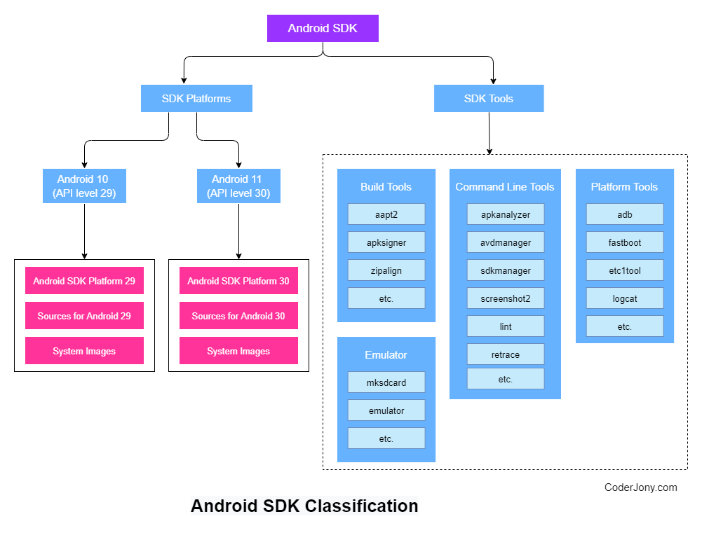 Classification of Android SDK
